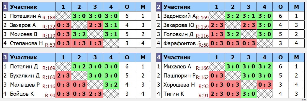 результаты турнира Новички