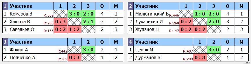 результаты турнира Кубок Зевса. 40+