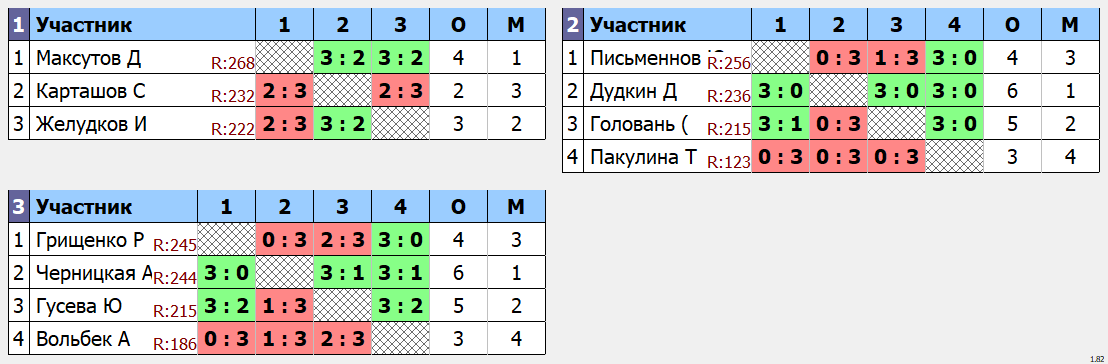 результаты турнира макс 275