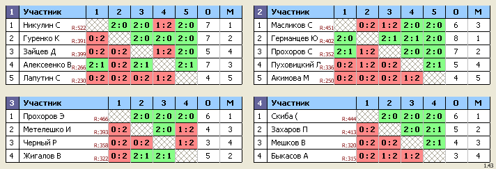 результаты турнира Королев, стадион 