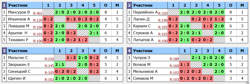 результаты турнира Чемпионат УФСИН России по Архангельской области