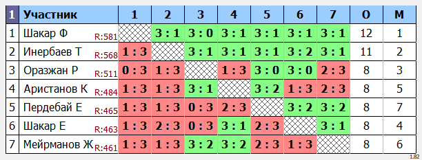 результаты турнира Регулярный открытый