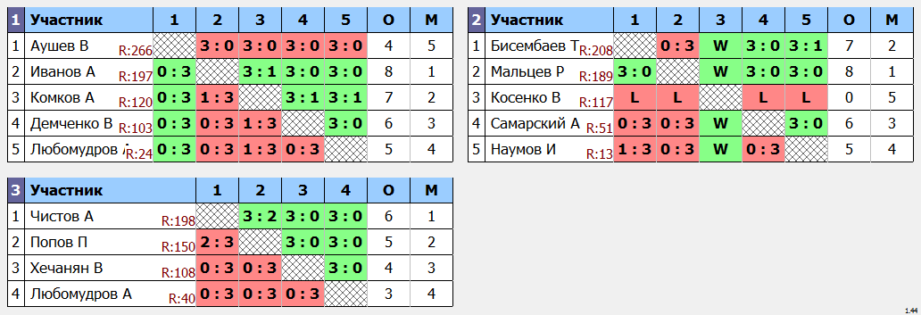 результаты турнира Крылья