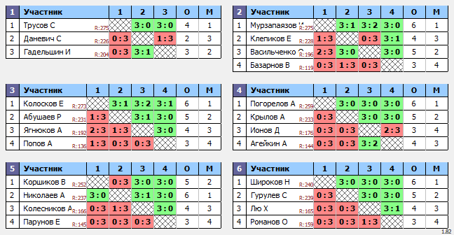 результаты турнира Люблино-275