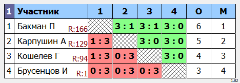 результаты турнира POINT - макс 180
