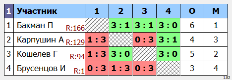 результаты турнира POINT - макс 180