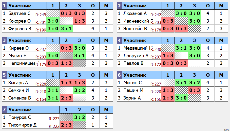 результаты турнира 