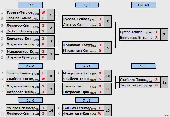 результаты турнира Пары ~1107 с форой в клубе Hurricane-TT