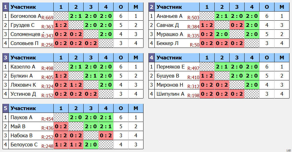 результаты турнира Квартальный кубок Владивостока. 12 тур