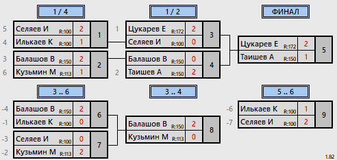результаты турнира Юноши 2009-11 г.р.