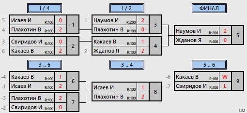 результаты турнира Юноши 2006-08 г.р.