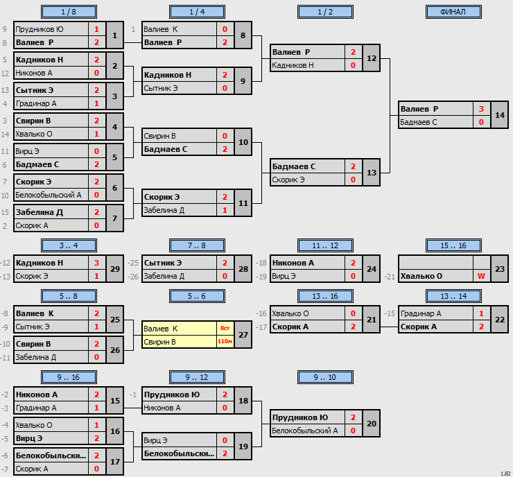 результаты турнира Futures - Любители начального уровня (MAX 150)