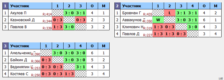 результаты турнира Макс-444 в ТТL-Савеловская 