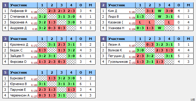 результаты турнира Макс-175 в ТТL-Савеловская 