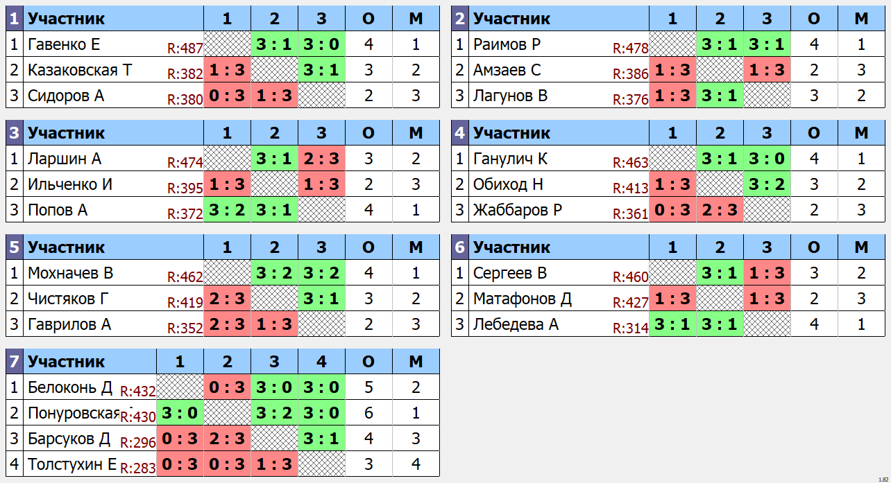 результаты турнира Турнир МАКС 500 в клубе V2 TTC Лефортово