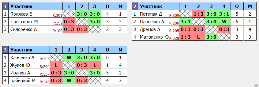 результаты турнира Без призовых