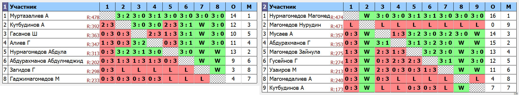 результаты турнира Отборочный турнир на чемпионат Дагестана среди игроков Унцукульского Района.