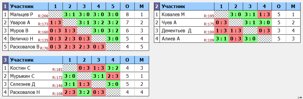 результаты турнира Крылья