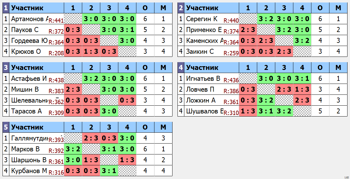 результаты турнира Макс - 444. Зимний Кубок Ложкина.