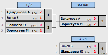 результаты турнира Детская Лига