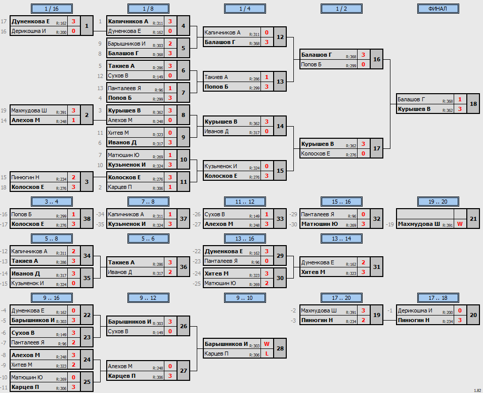 результаты турнира POINT - макс 380