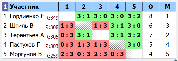 результаты турнира №168