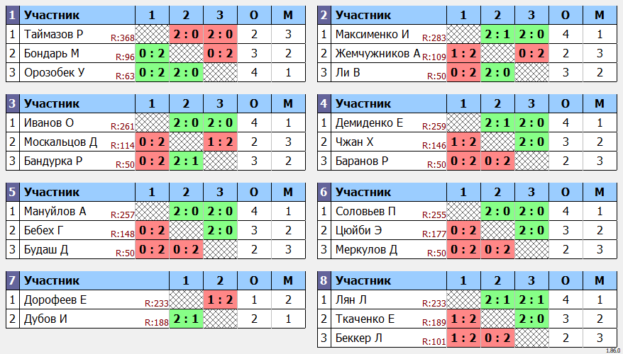 результаты турнира Квартальный кубок Владивостока. Рейтинг до 300. 2 тур.
