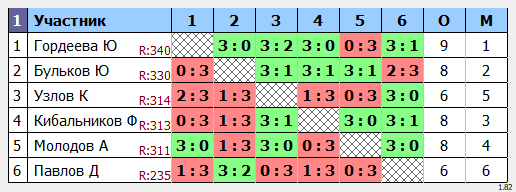 результаты турнира Макс-350 