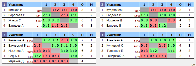 результаты турнира Крылья