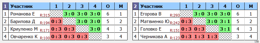 результаты турнира Чемпионат Таганрога (женщины)