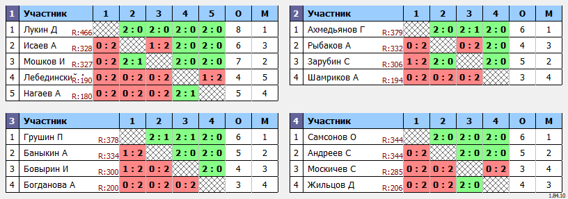 результаты турнира ЛЛНТНиНо_ЛЧ2023_свободный дивизион