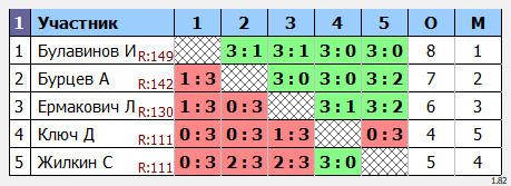 результаты турнира Макс-150 в клубе Tenix 