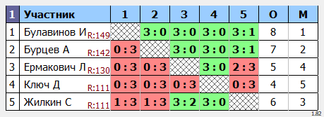 результаты турнира Макс-150 в клубе Tenix 