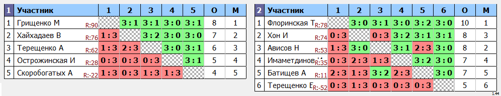 результаты турнира Крылья