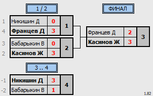 результаты турнира Отборочный этап студенческой лиги ТПУ. 1 группа