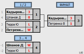 результаты турнира Отборочный этап студенческой лиги ТПУ. 1 группа