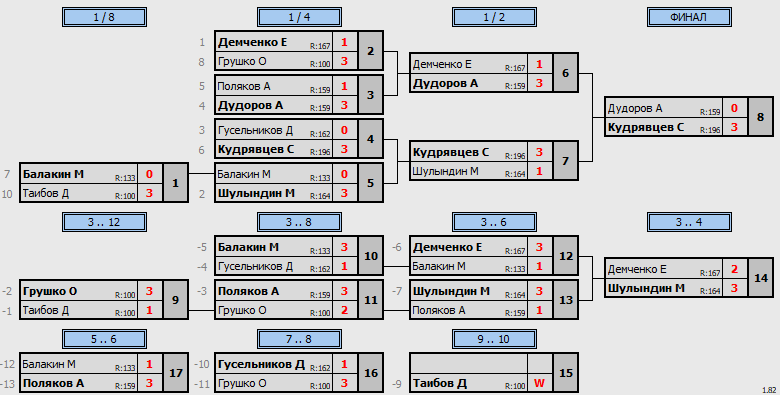 результаты турнира Люблино–225