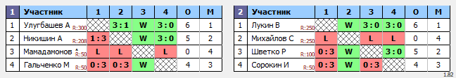 результаты турнира Отборочный этап студенческой лиги ТПУ. 2 группа