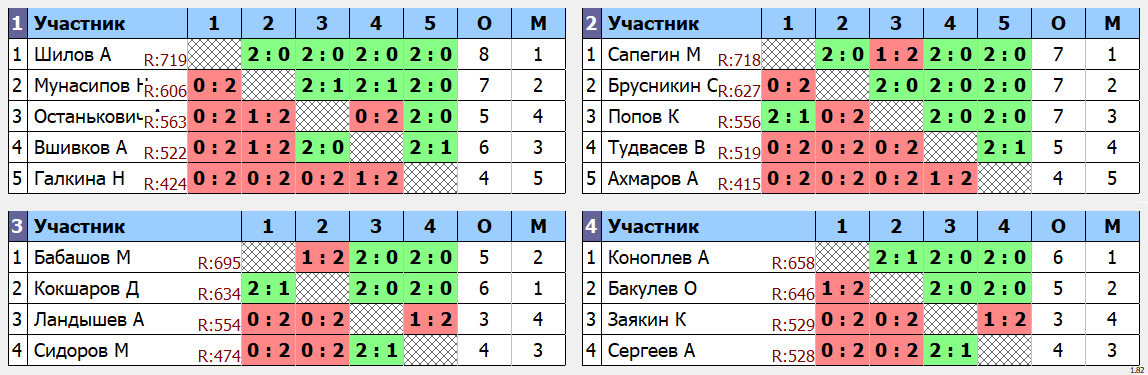 результаты турнира Пулька