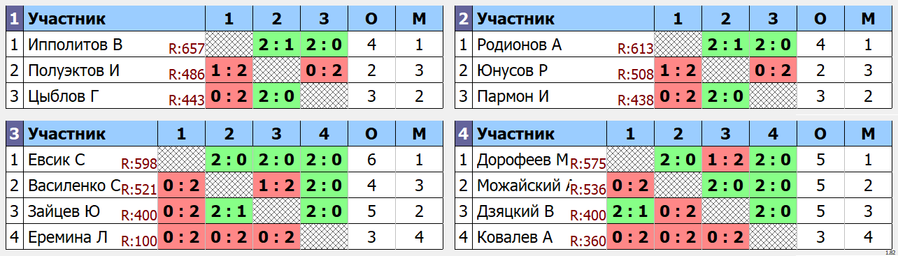 результаты турнира Ставрополь 04.11.23