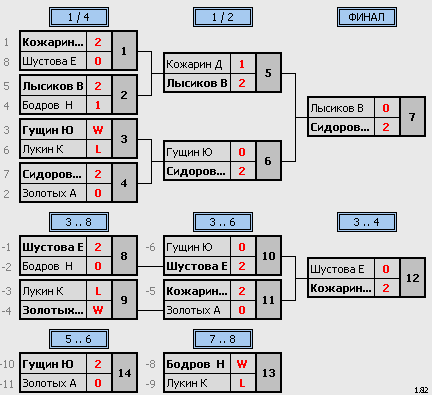 результаты турнира Турнир в честь мастер-класса Кирилла Михалева и конца 1 четверти