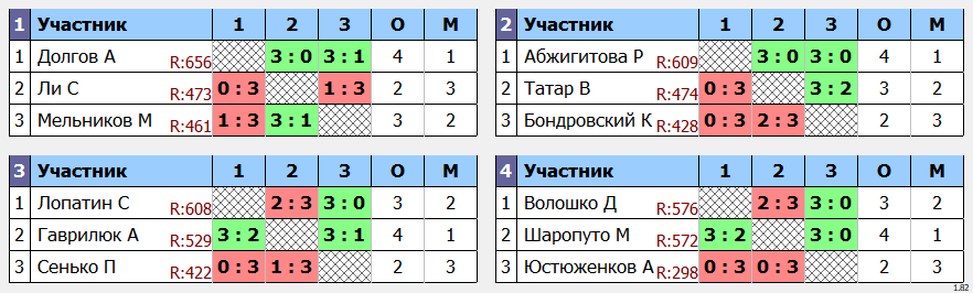 результаты турнира Макс-690 в клубе Tenix 