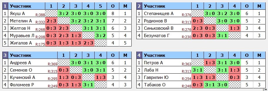 результаты турнира Крылья