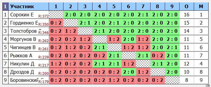 результаты турнира №171