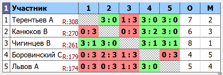 результаты турнира №172