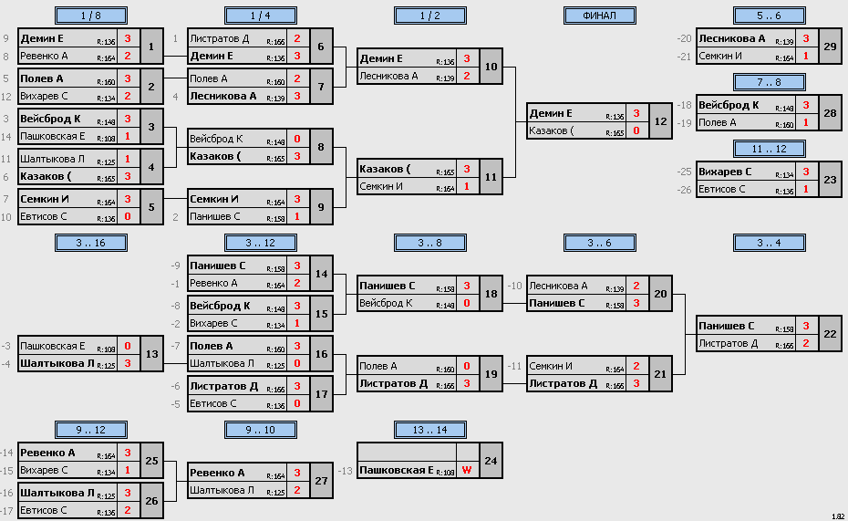 результаты турнира Макс-175, 