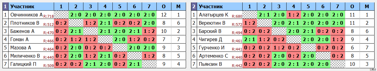 результаты турнира Депо. Первая лига