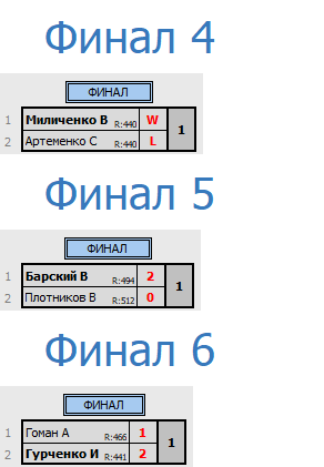 результаты турнира Депо. Первая лига