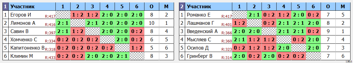 результаты турнира Депо. Вторая лига