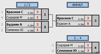 результаты турнира Среда. 2 лига. Финал